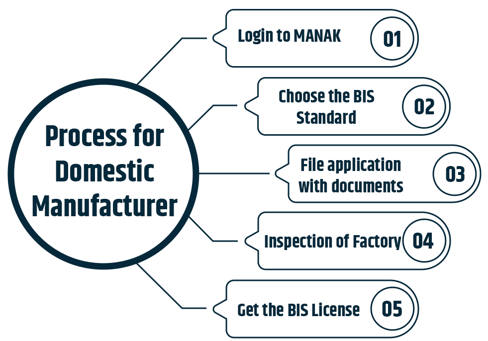 If your company is involved in domestic toy manufacturing, it is mandatory to follow these steps for obtaining a BIS certificate.